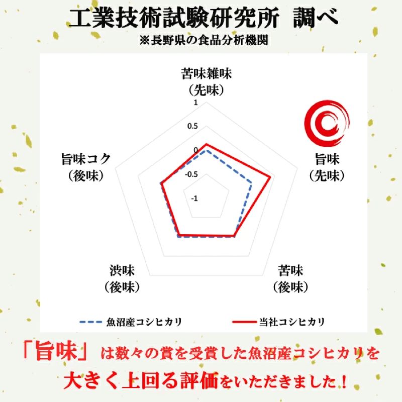 令和8年産先行予約 ベストファーマーズ賞受賞 コシヒカリ 無洗米 5kg 無農薬 無添加 お米 チャック付 小分け 少量 少量パック お試し 白米 精米 産地直送 一等米 送料無料 長野 長野県 小諸市