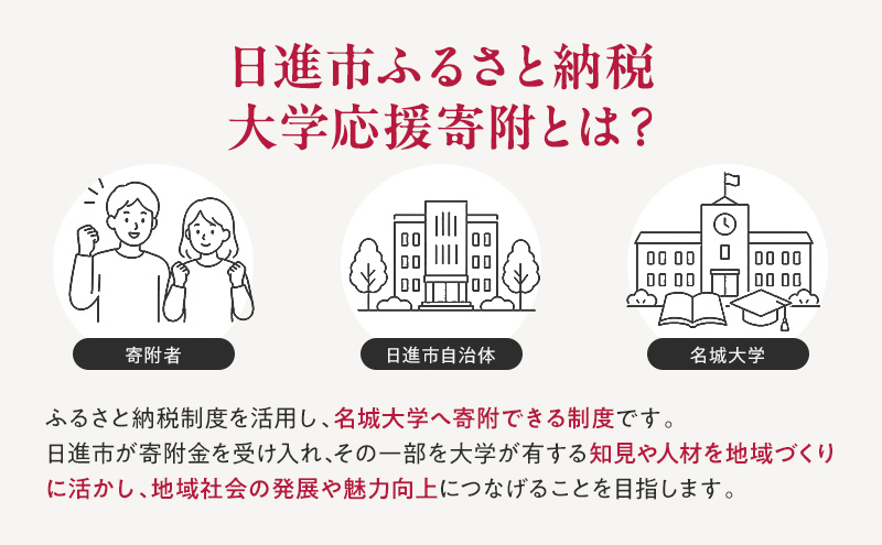 【返礼品なし】大学等連携事業補助制度 (名城大学) 100,000円 大学 教育 教育支援 愛知県 日進市