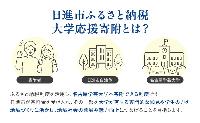 【返礼品なし】大学等連携事業補助制度 (名古屋学芸大学) 100,000円 大学 教育 教育支援 愛知県 日進市