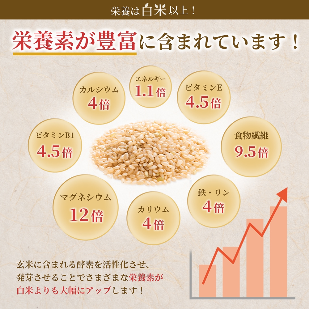 特Aひとめぼれ米 残留農薬ゼロ 発芽玄米 1.5kg×3袋(4.5kg) 令和7年度産 無洗米 大分県産 天皇献上米